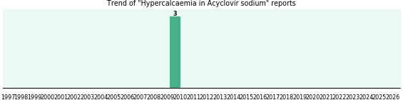 Could Acyclovir sodium cause Hypercalcaemia? Could Acyclovir sodium cause Hypercalcaemia?